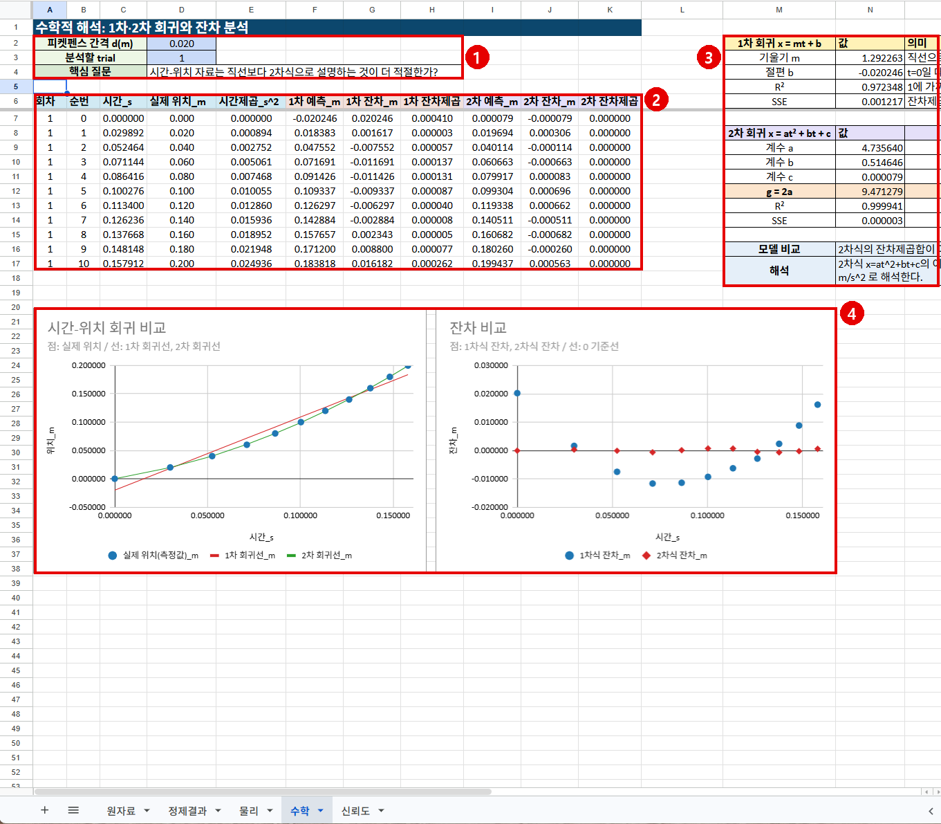 Google Sheets 수학 시트에서 시간-위치 회귀 비교 그래프와 잔차 비교 그래프를 보여 주는 화면