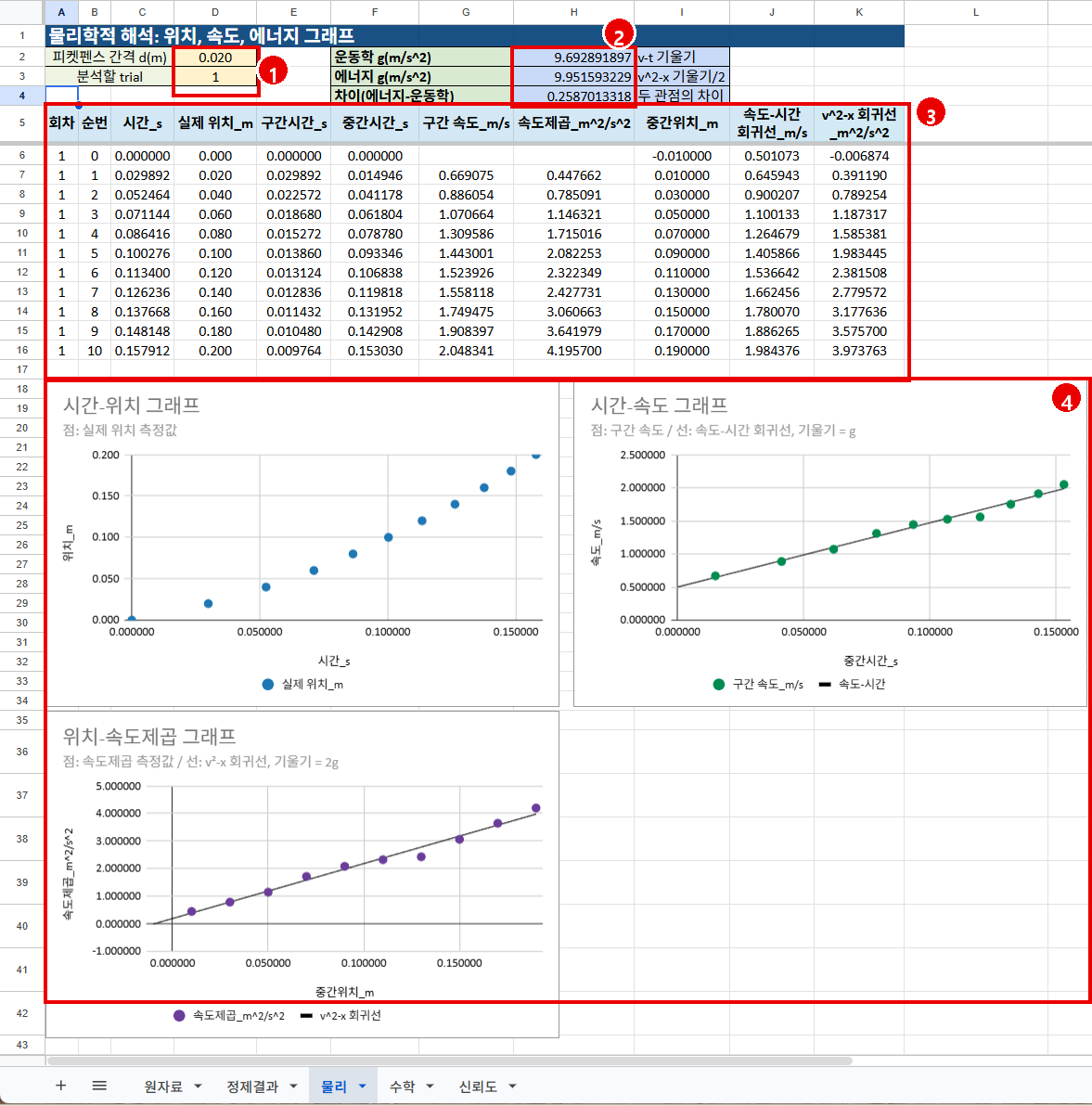 Google Sheets 물리 시트에서 물리량 표, g 비교표, 세 개의 그래프를 보여 주는 화면