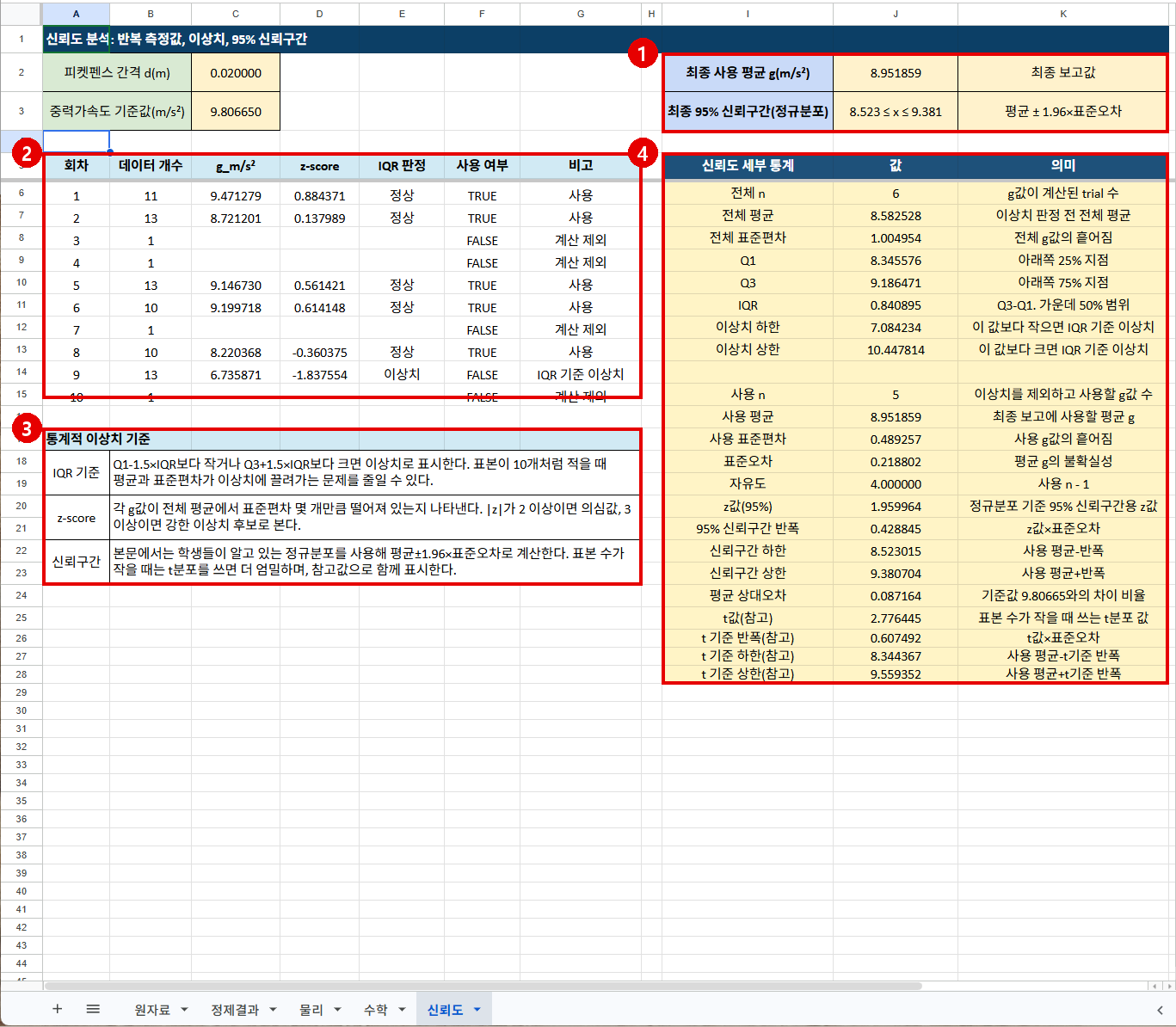 Google Sheets 신뢰도 시트에서 10회 trial의 g값, 이상치 판정, 95% 신뢰구간을 계산한 화면